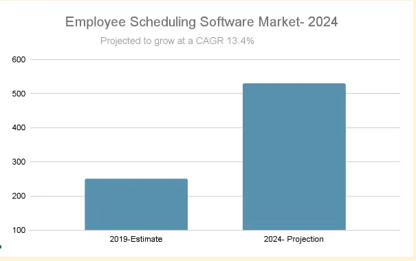 employee scheduling software market - 2024