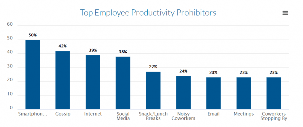 Factors That Affect Employees' Productivity