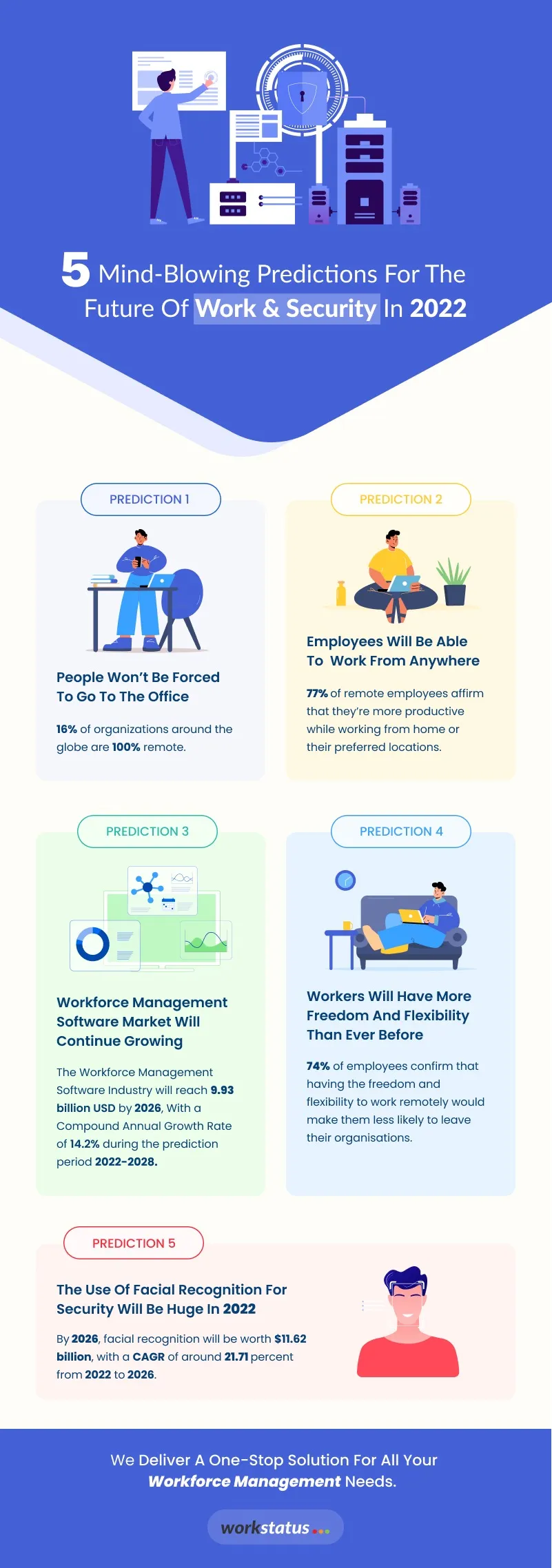 Predictions For The Future of Work