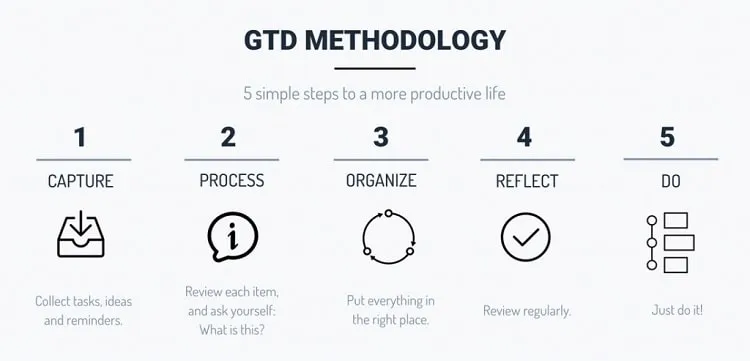 GTD-Approach