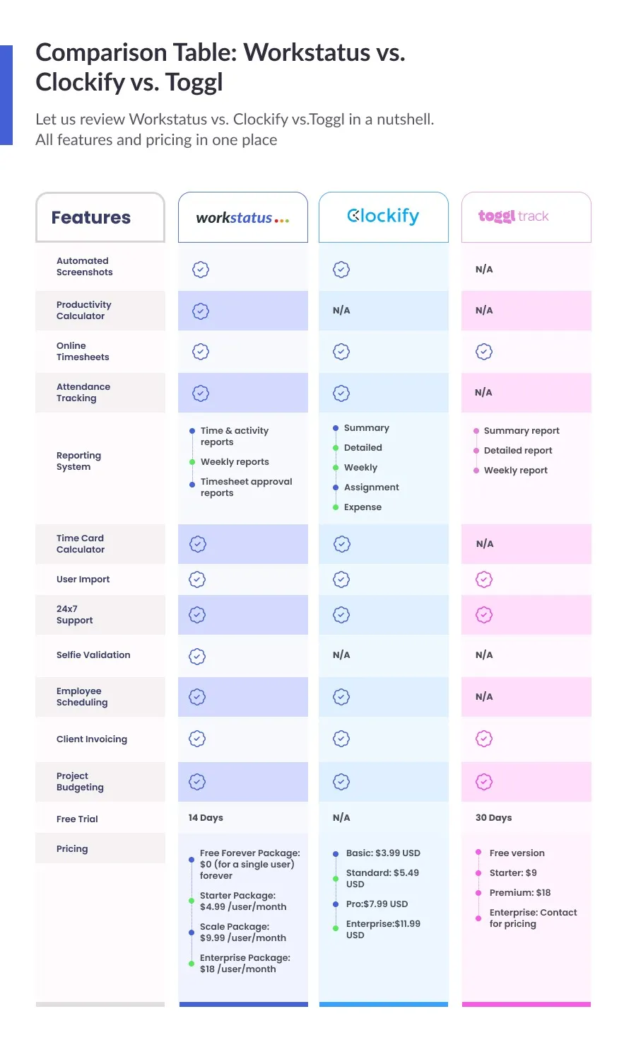 Workstatus Vs clockify vs toggl