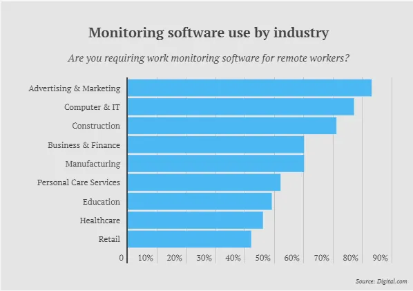 Illustration of employee monitoring software showing how employee tracking and monitoring employees enhances productivity and security.