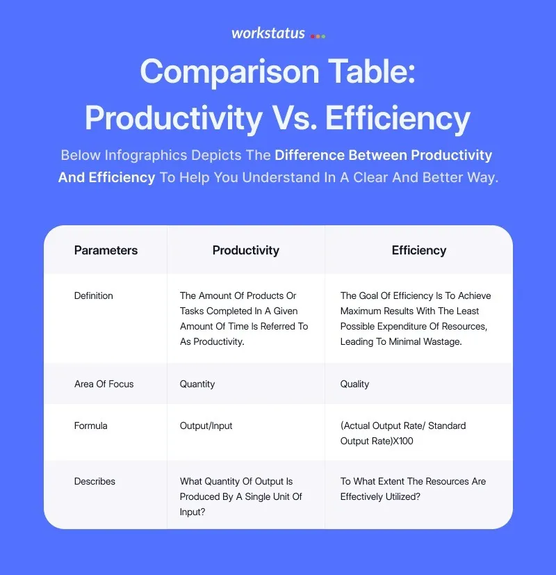 difference between productivity and efficiency