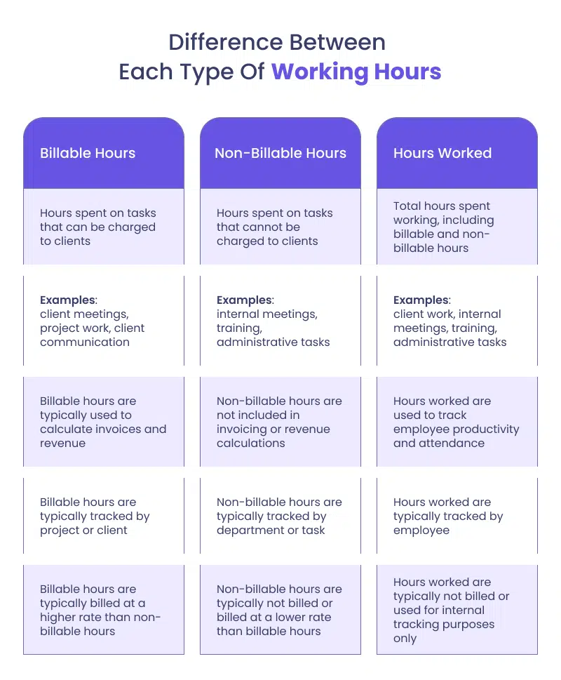 Working hours report showing billable hours vs actual hours, emphasizing the meaning of billable hours and non billable meaning.