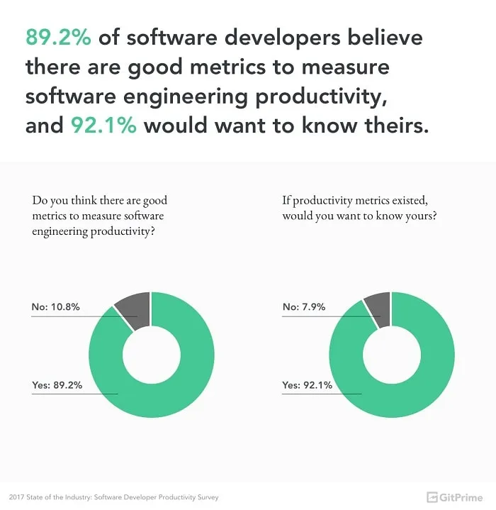 Measure Developers’ Productivity