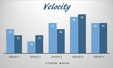 Velocity