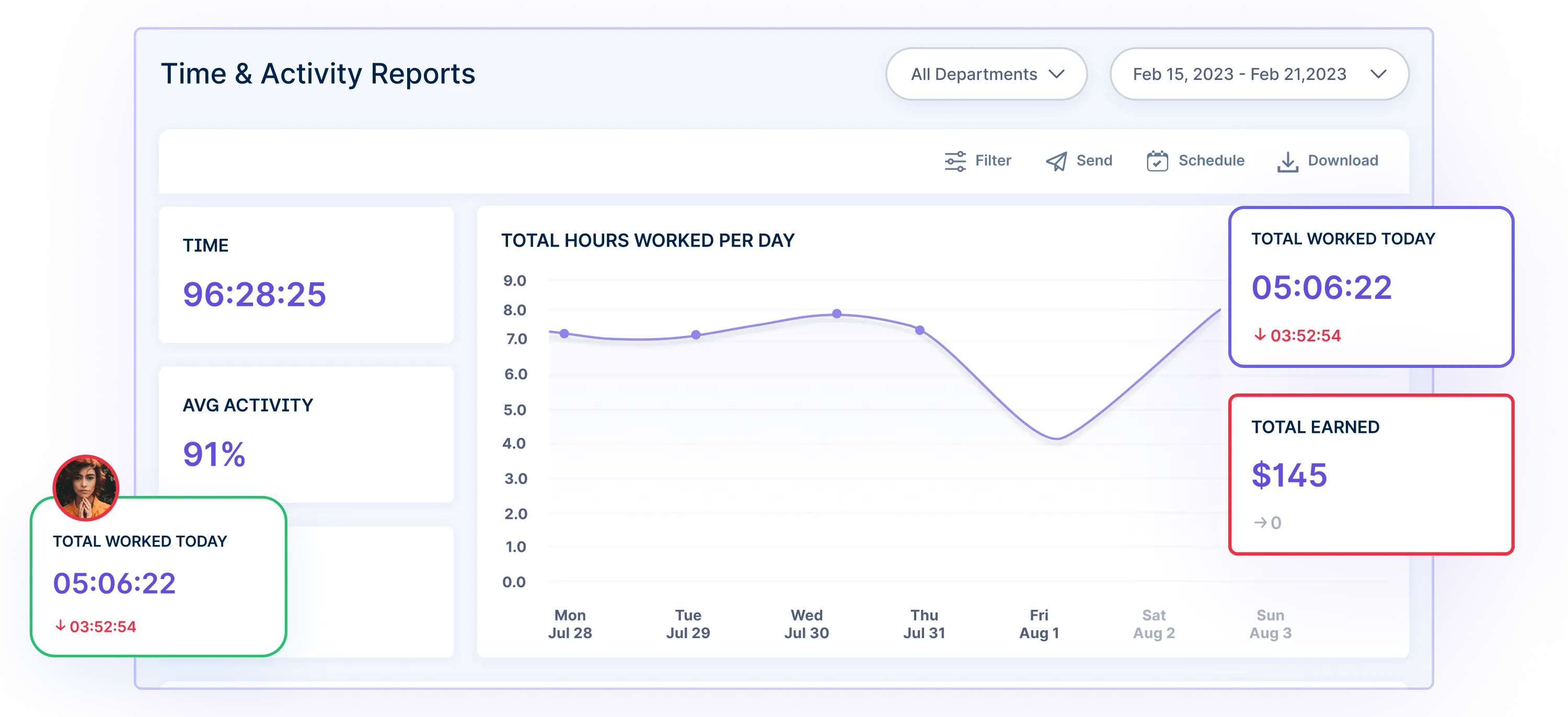 Activity monitoring screen demonstrating how to identify unproductive employees and steps to manage unproductive workers