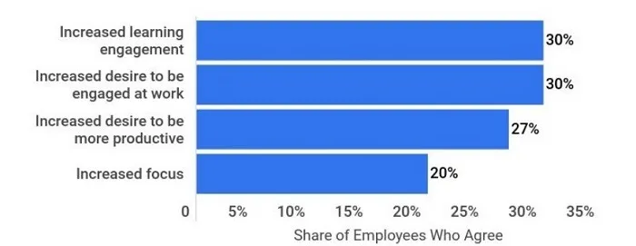 Gamification rise