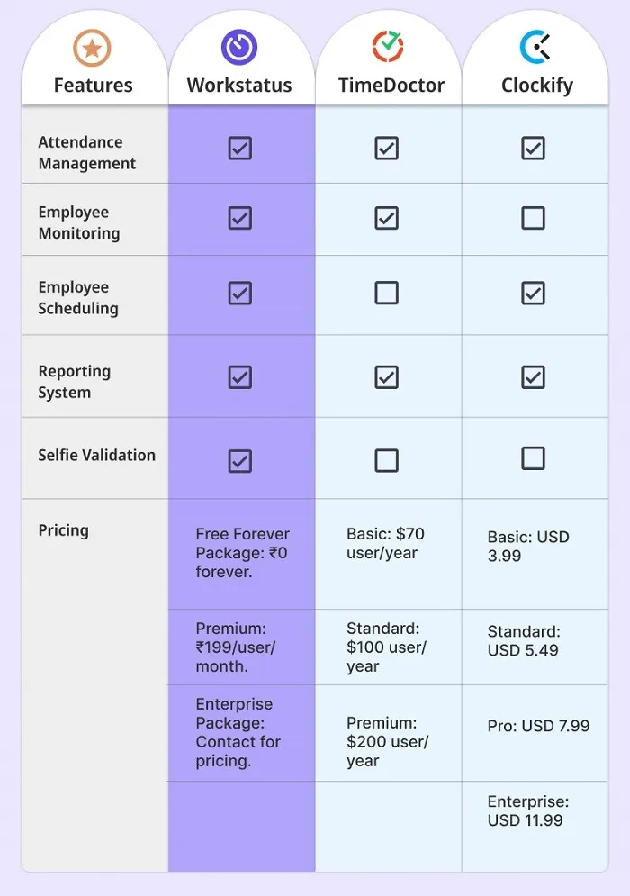 Comparison Table_ Workstatus vs. TimeDoctor vs. Clockify