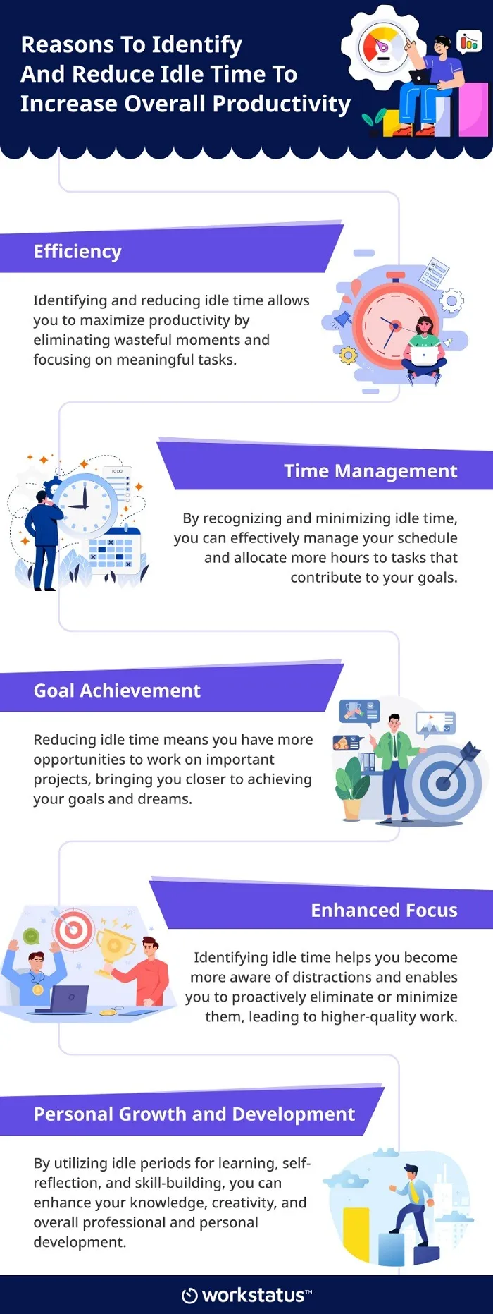 Idle vs. Productive Time