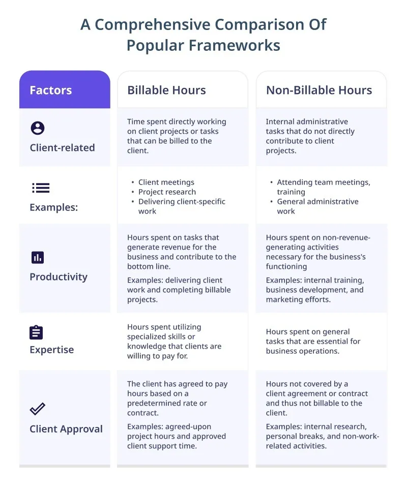 Billable Vs. Non-Billable Hours 