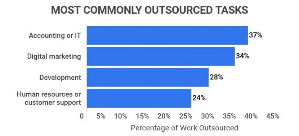 outsourced tasks