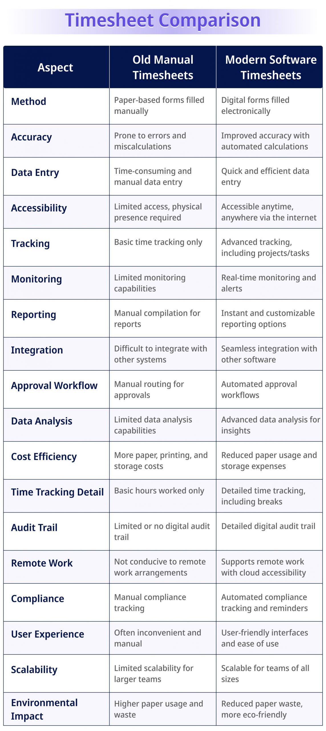 Table INEY- Old Manual Timesheets vs. Modern Software Timesheets