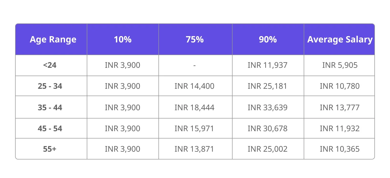 age range and average salary