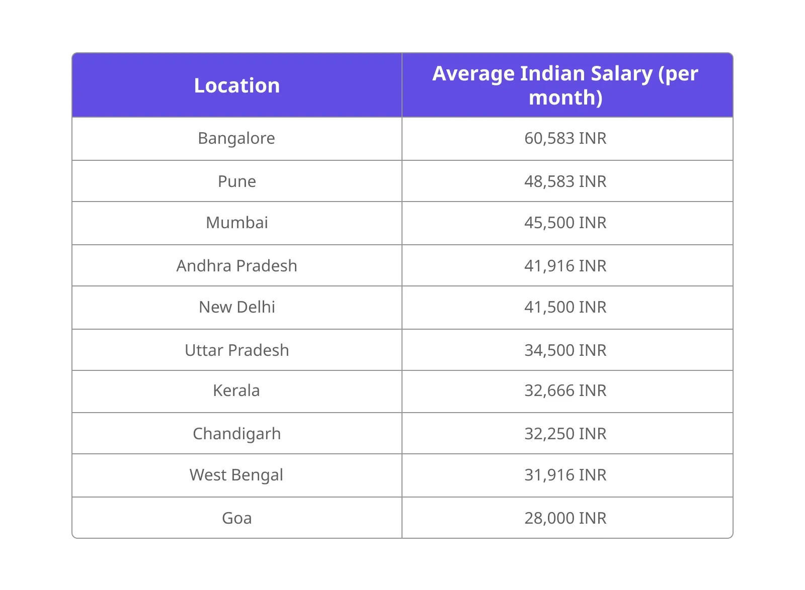 location and average indian salary