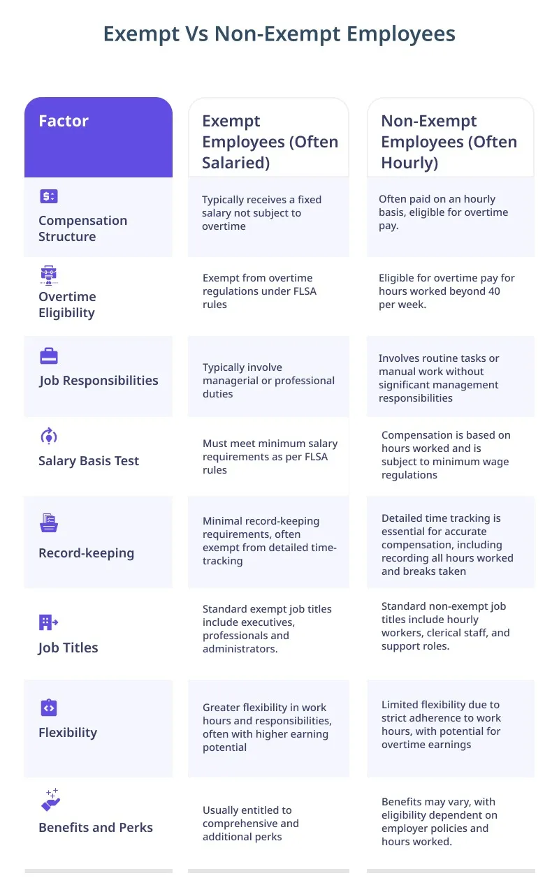 Exempt Vs Non-Exempt Employees