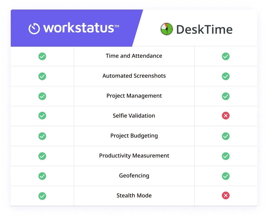 Workstatus vs. DeskTime