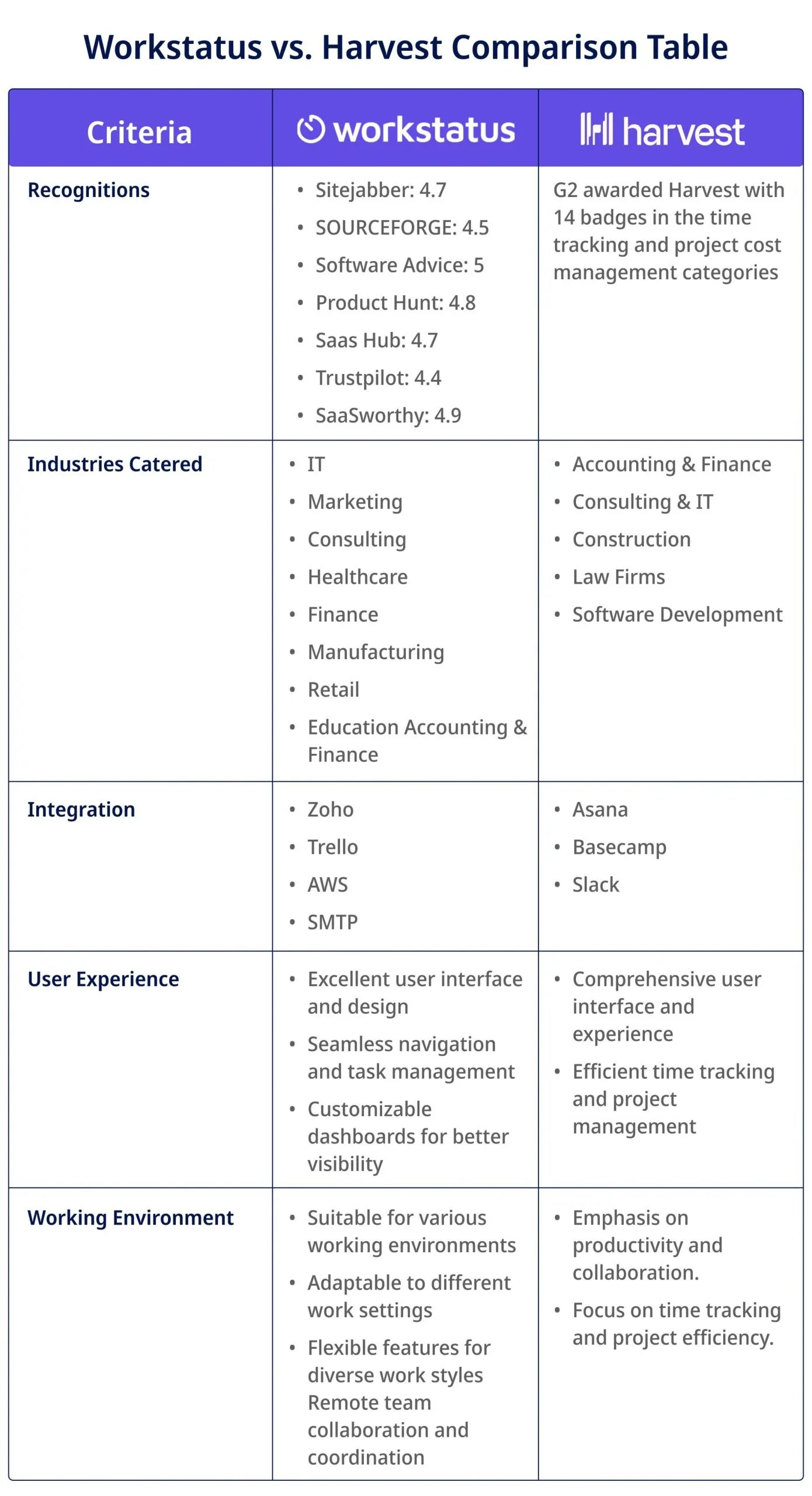 Workstatus VS Harvest Comparison Table