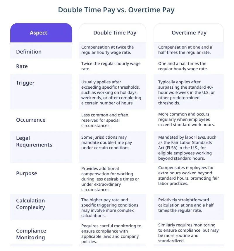 double time pay vs overtime pay