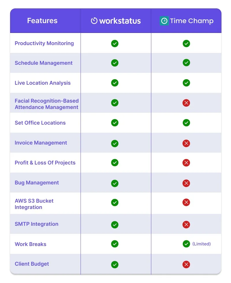 Comparison Table: Workstatus vs. TimeChamp