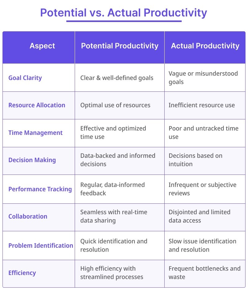 potential vs actual productivity