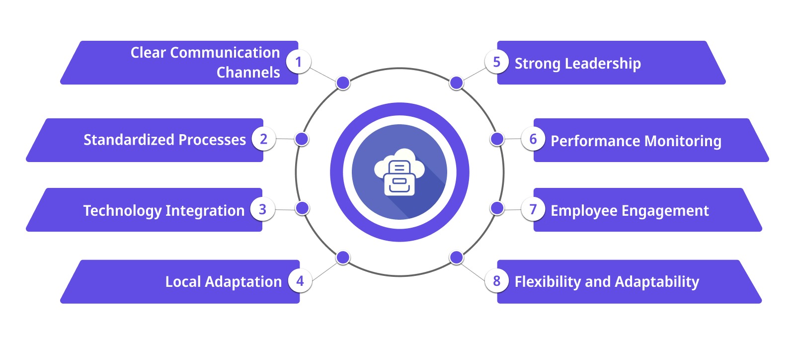 Best Practices For Managing Multi-Location Workforce