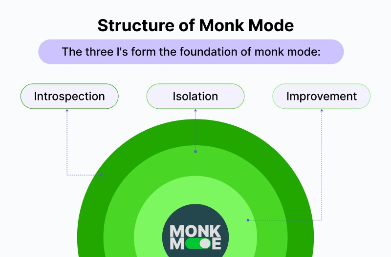 Structure of Monk Mode