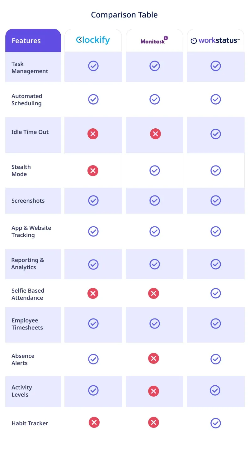 workstatus vs clockify vs monitask