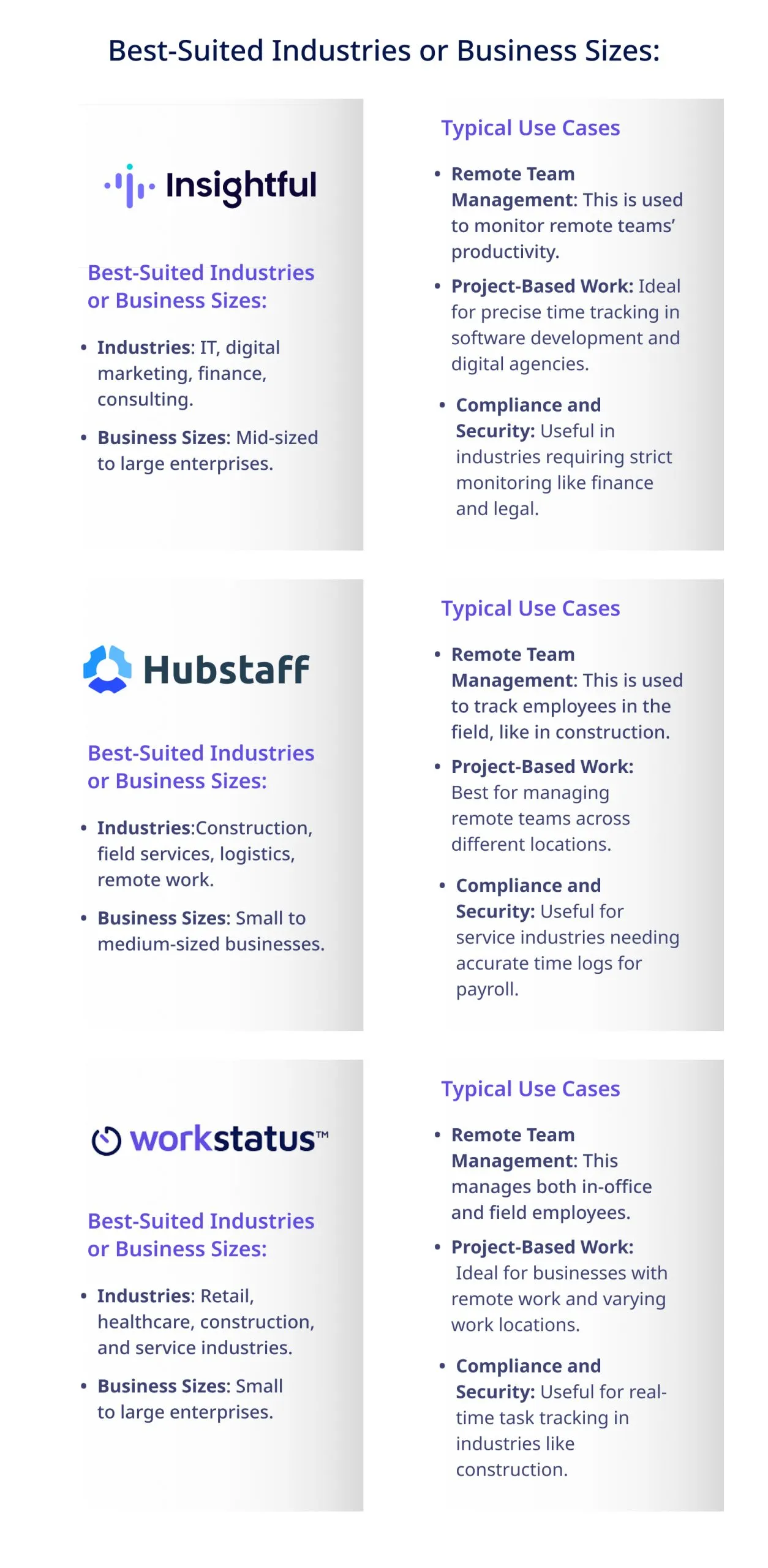 Use cases for Hubstaff, Insightful, and Workstatus.