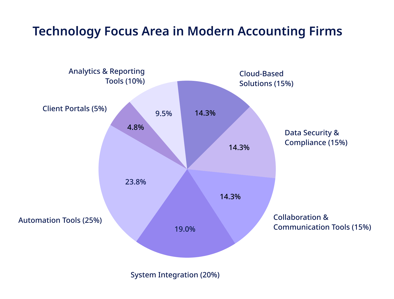 Adopting Technology for streamlined operations