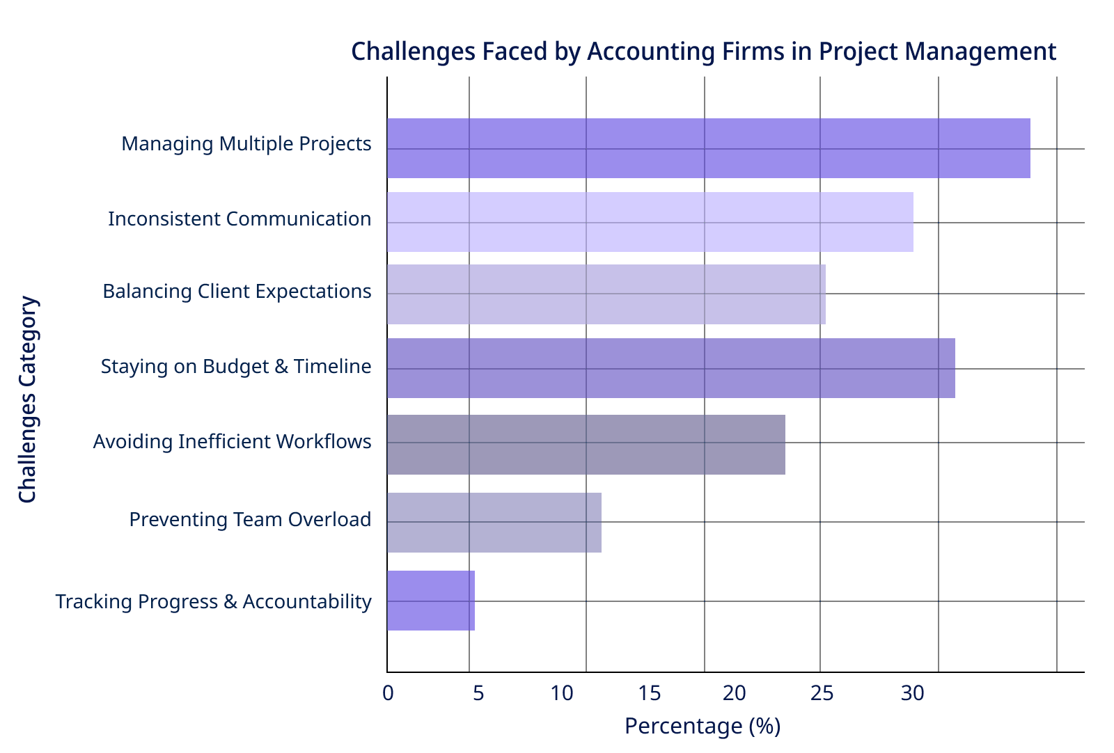 Common project management challenges and solutions