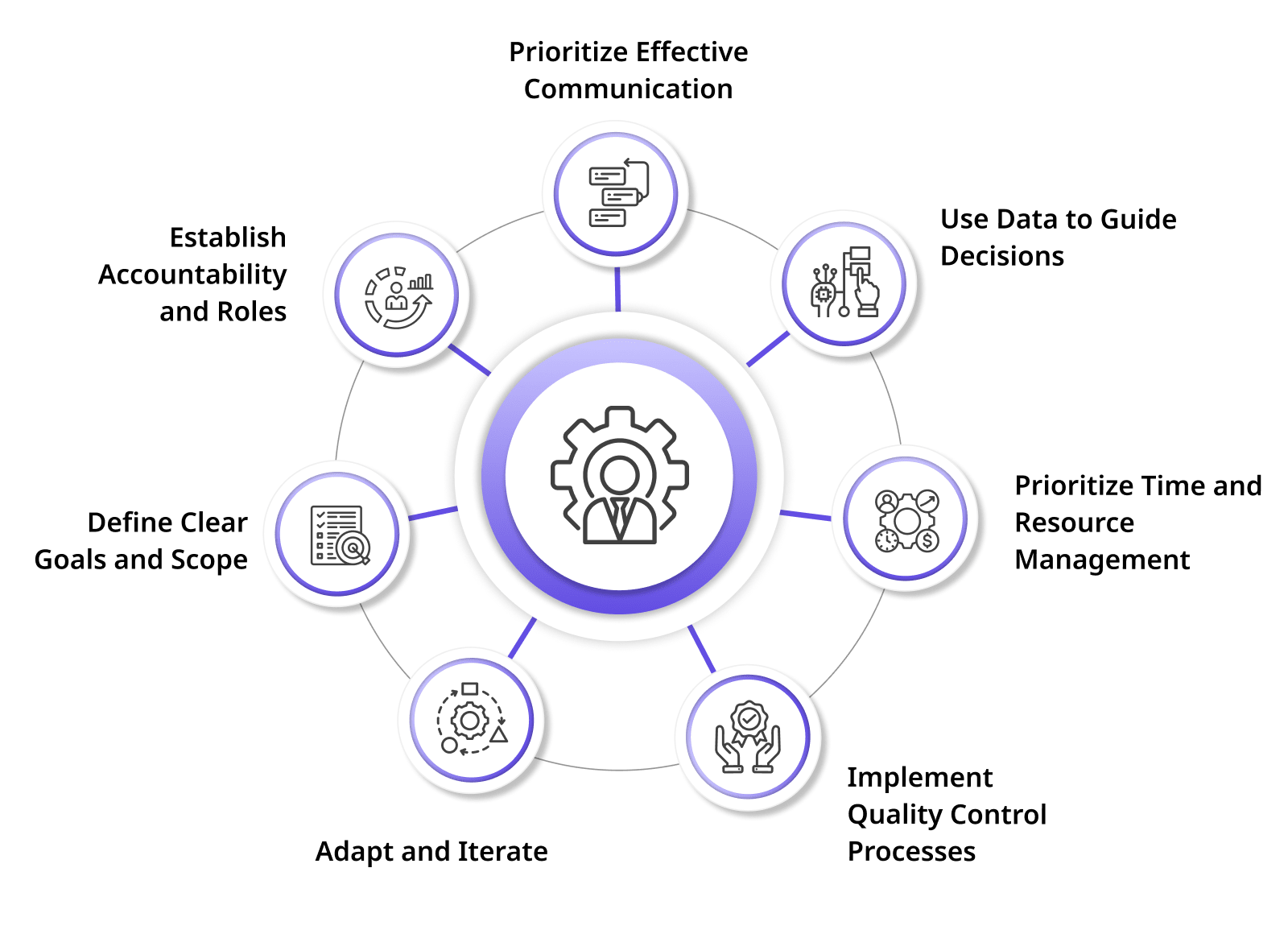 Core Project Management Principles for Accounting Firms