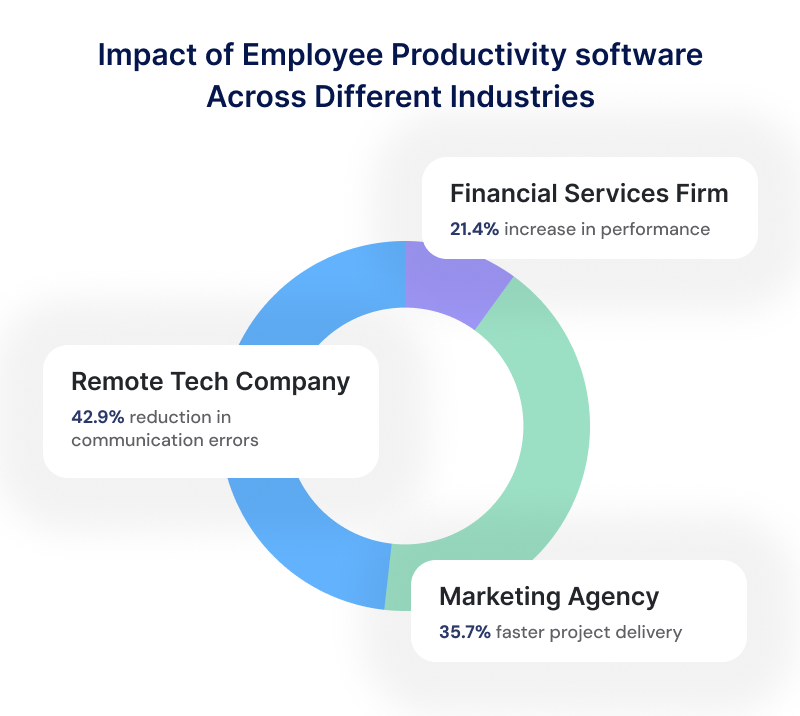 Impact of employee productivity software