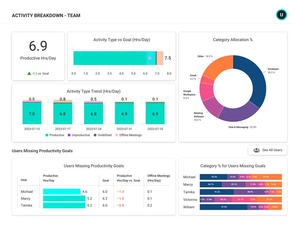 activtrak - reports