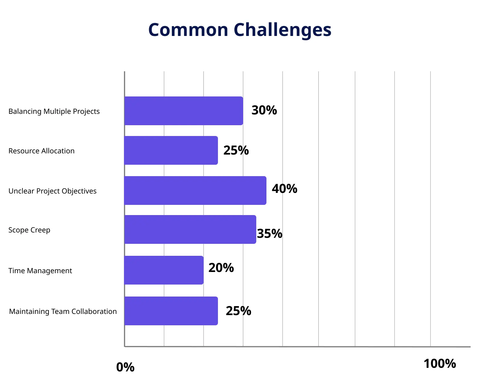 Common challenges faced by project managers