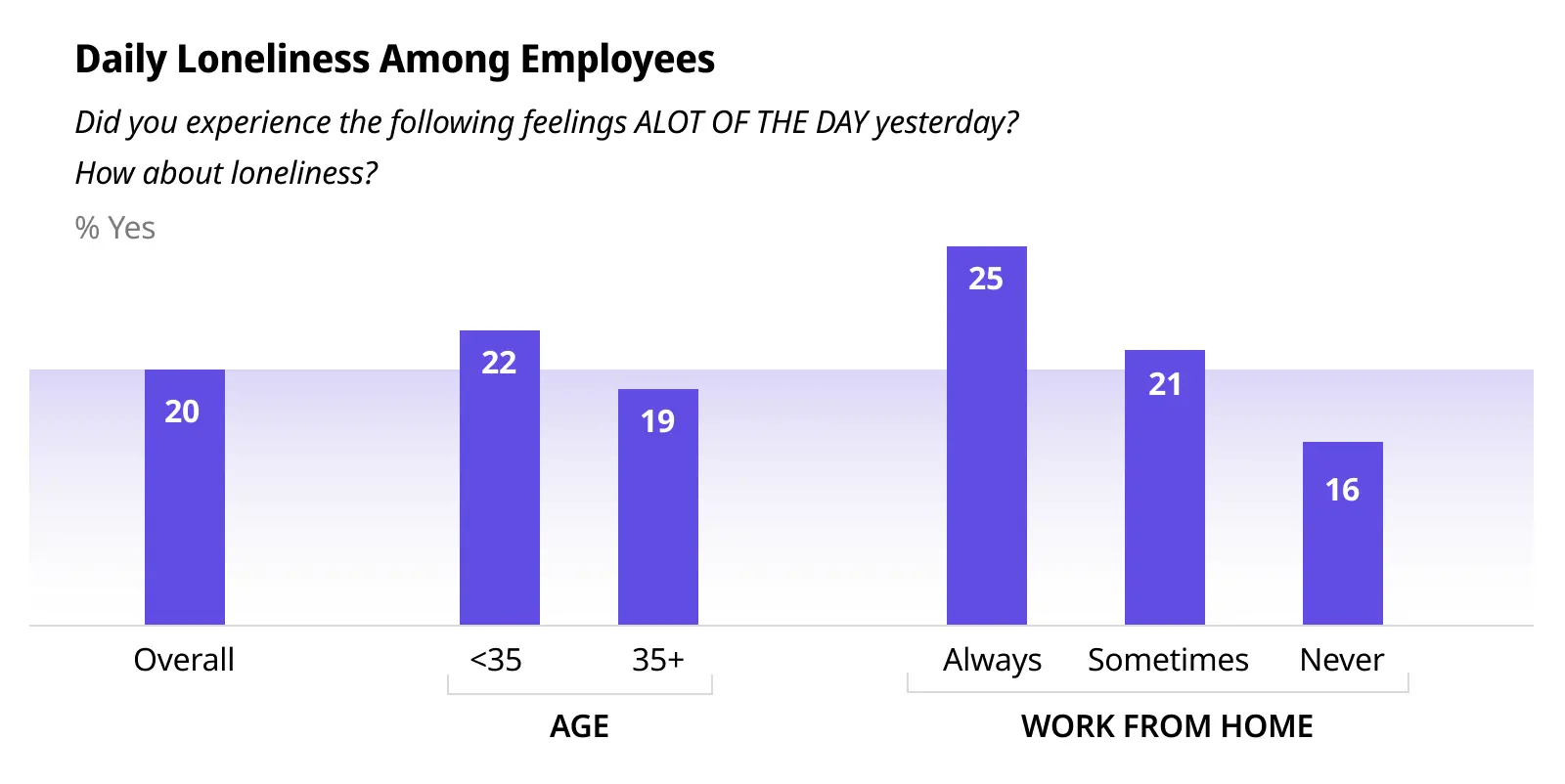 Daily Loneliness Among Employees