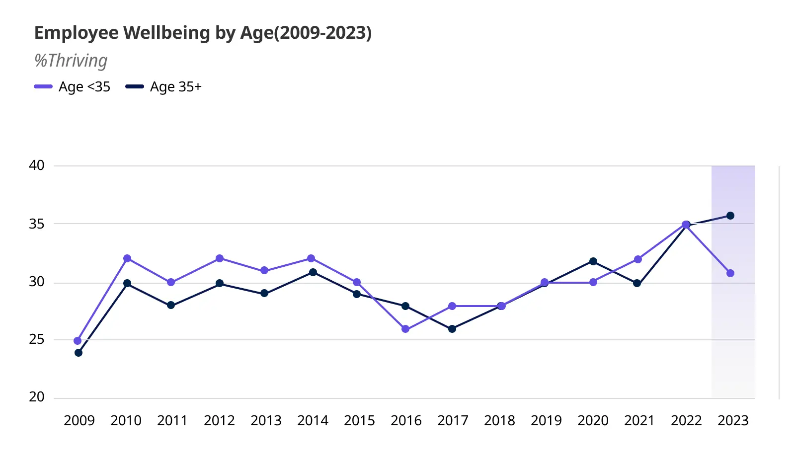 Employee well being by age