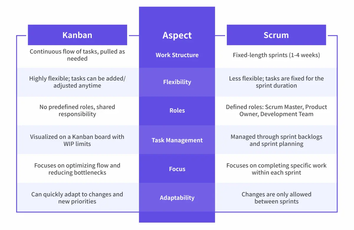 Comparison with Scrum