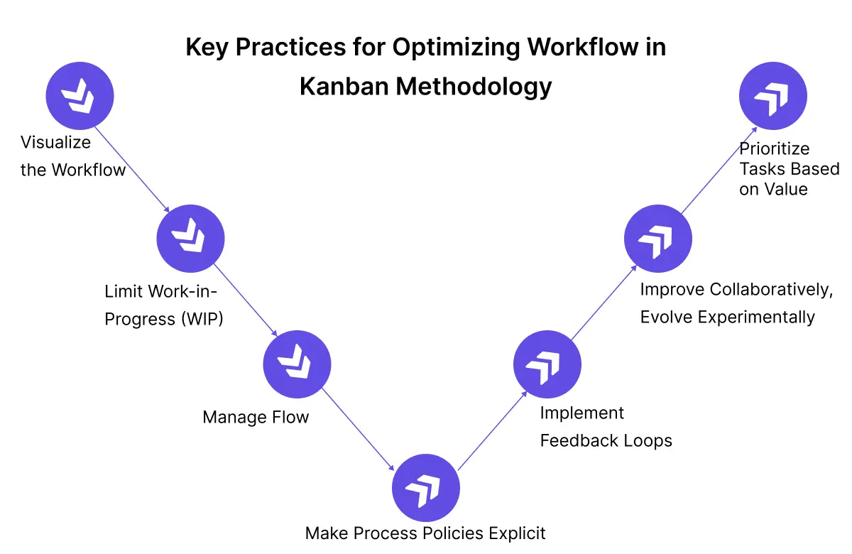 Fundamental Practices of Kanban Methodology