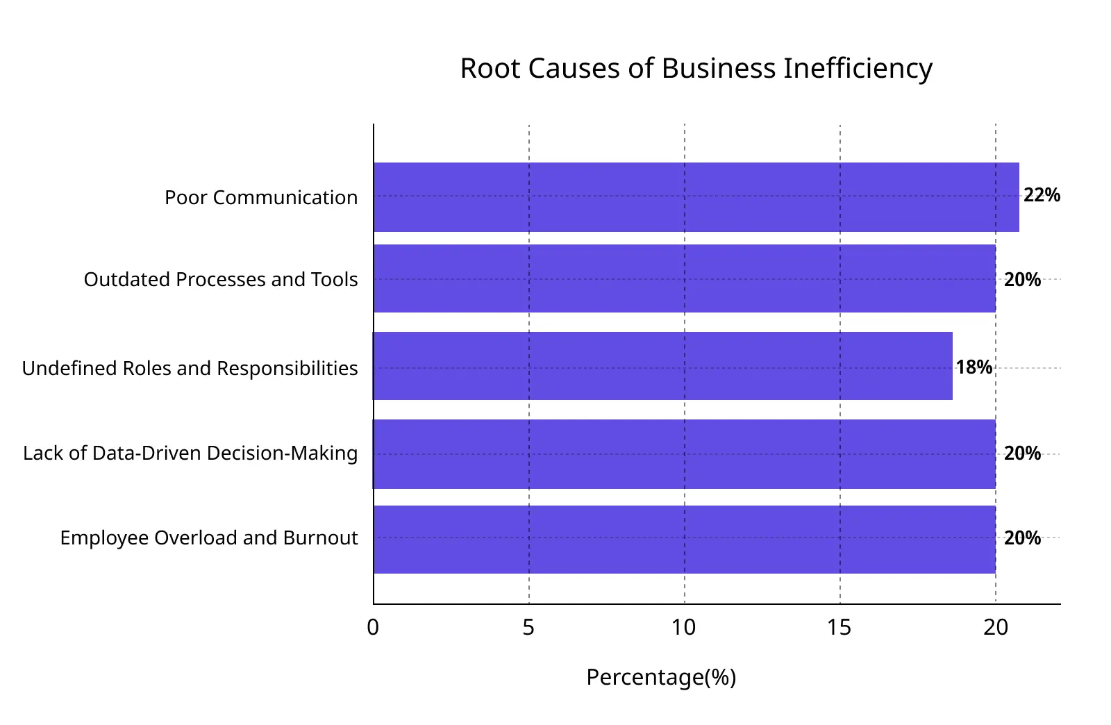 Identifying anad addressing root cause of business inefficiency