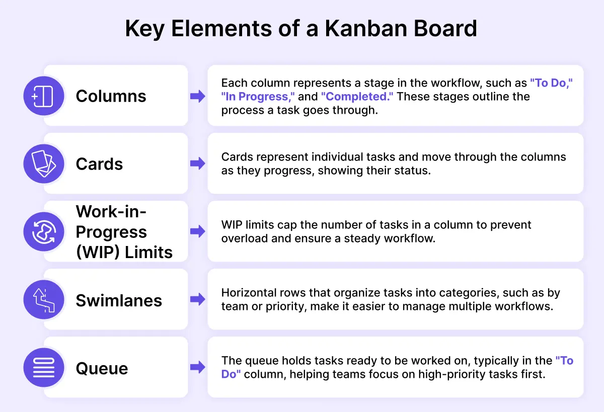 Key Elements of a Kanban Board