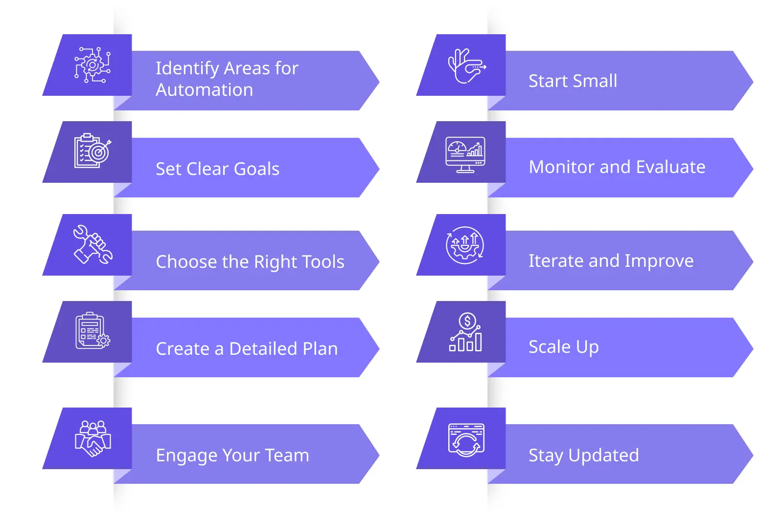 Steps to implement automation in business operations