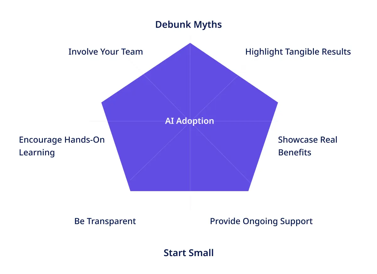 Overcoming resistance to AI driven solutions