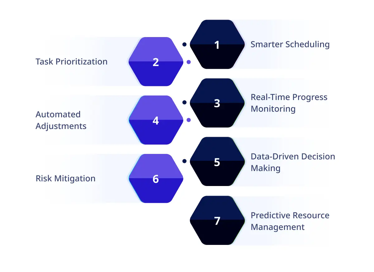 Streamline project timelines with AI