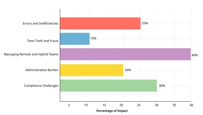 challenges of traditional attendance system