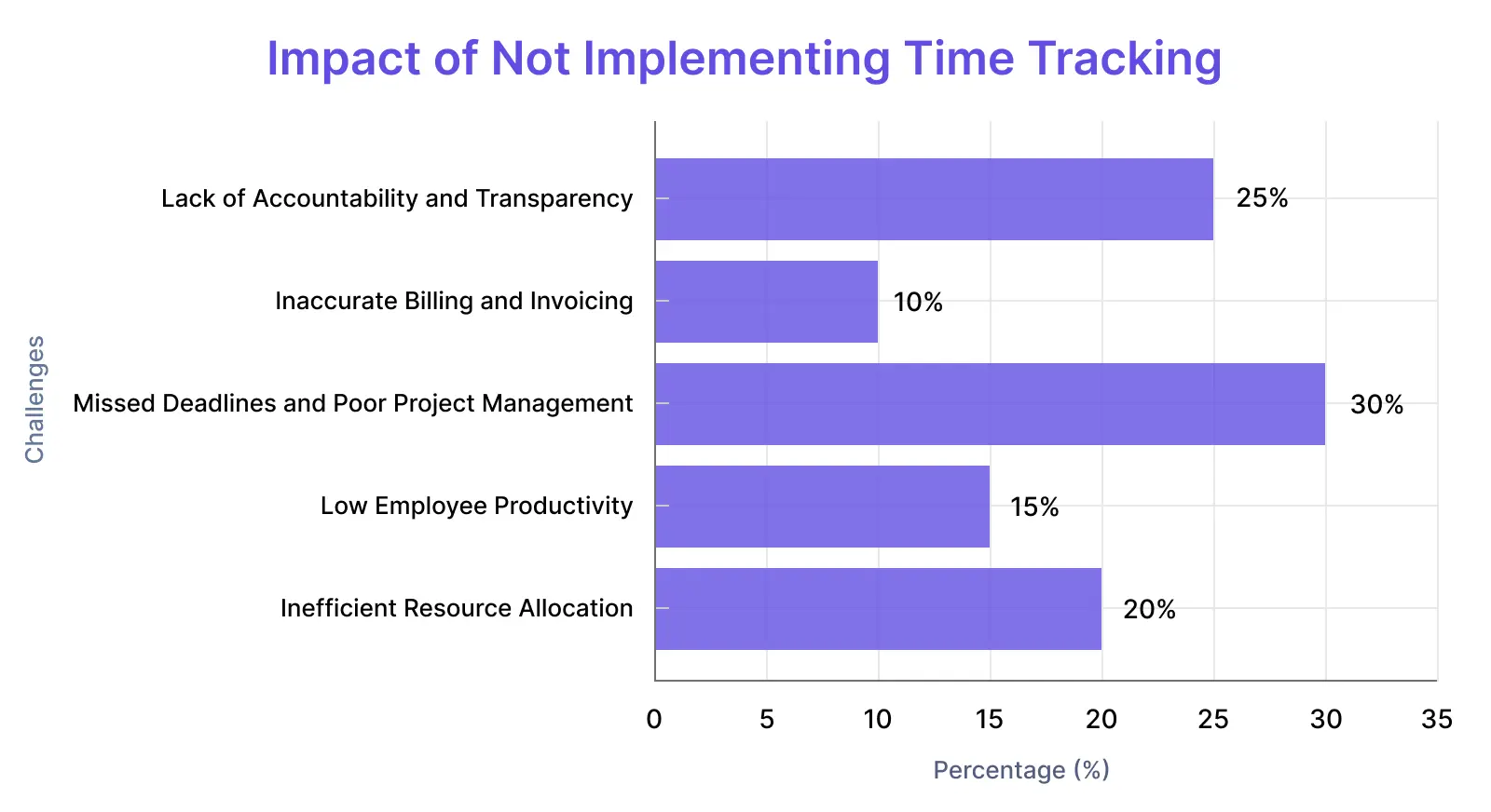 Impact of Not Implementing Time Tracking