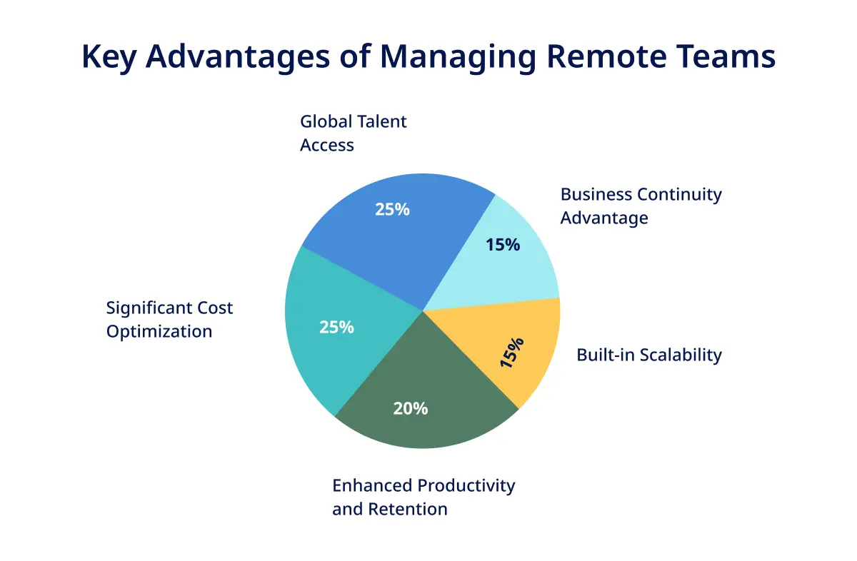 key advantages of managing remote teams