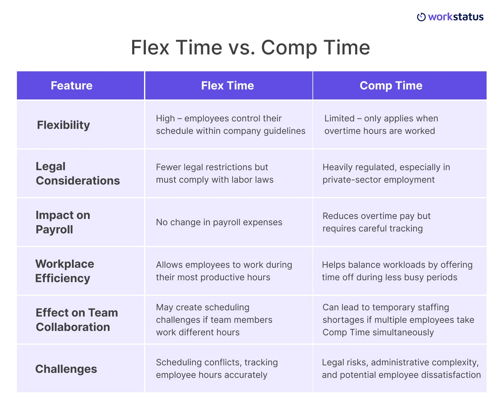 flex time vs comp time | workstatus