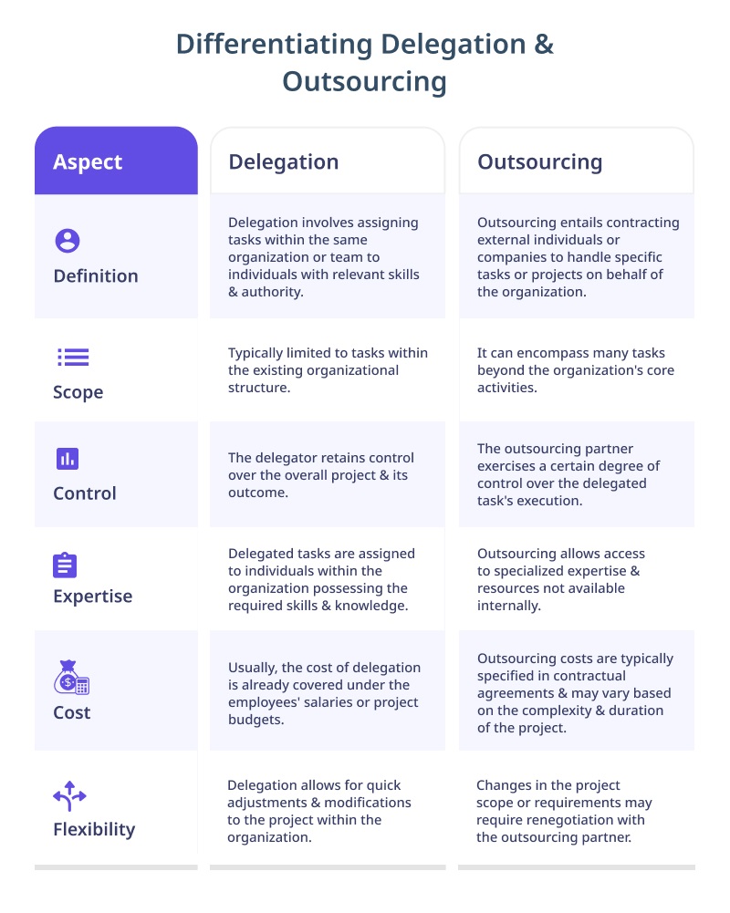 Differentiating Delegation & Outsourcing